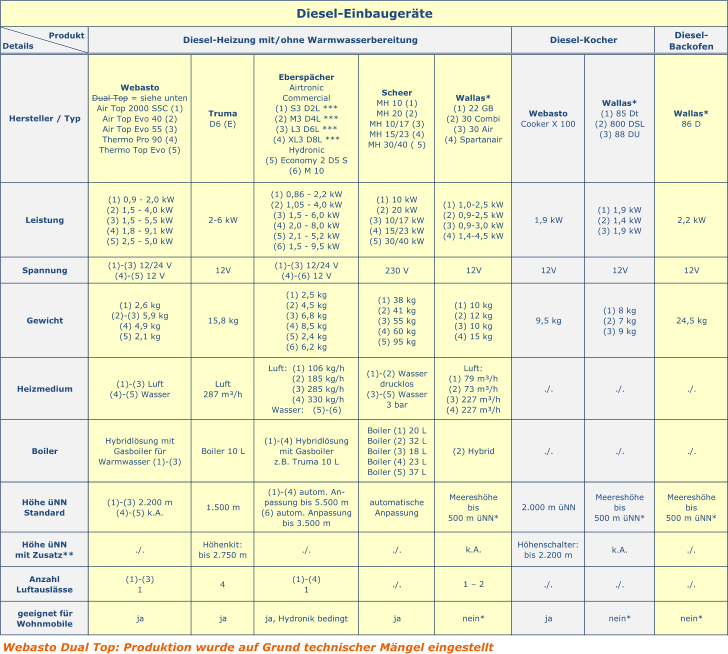 Produkt Details Diesel-Backofen Hersteller / Typ Webasto Dual Top = siehe unten Air Top 2000 S5C (1) Air Top Evo 40 (2) Air Top Evo 55 (3) Thermo Pro 90 (4) Thermo Top Evo (5) Truma D6 (E) Eberspächer Airtronic Commercial (1)	S3 D2L *** (2)	M3 D4L *** (3)	L3 D6L *** (4)	XL3 D8L *** Hydronic (5)	Economy 2 D5 S (6)	M 10 Scheer MH 10 (1) MH 20 (2) MH 10/17 (3) MH 15/23 (4) MH 30/40 ( 5) Wallas* (1)	22 GB (2)	30 Combi (3)	30 Air (4)	Spartanair Webasto Cooker X 100 Wallas* (1)	85 Dt (2)	800 DSL (3)	88 DU Wallas* 86 D Leistung (1)	0,9 - 2,0 kW (2)	1,5 - 4,0 kW (3)	1,5 - 5,5 kW (4)	1,8 - 9,1 kW (5)	2,5 - 5,0 kW 2-6 kW (1)	0,86 - 2,2 kW (2)	1,05 - 4,0 kW (3)	1,5 - 6,0 kW (4)	2,0 - 8,0 kW (5)	2,1 - 5,2 kW (6)	1,5 - 9,5 kW (1)	10 kW (2)	20 kW (3)	10/17 kW (4)	15/23 kW (5)	30/40 kW (1)	1,0-2,5 kW (2)	0,9-2,5 kW (3)	0,9-3,0 kW (4)	1,4-4,5 kW 1,9 kW (1)	1,9 kW (2)	1,4 kW (3)	1,9 kW 2,2 kW Spannung (1)-(3) 12/24 V (4)-(5) 12 V 12V (1)-(3) 12/24 V (4)-(6) 12 V 230 V 12V 12V 12V 12V Gewicht (1)	2,6 kg (2)-(3) 5,9 kg (4)	4,9 kg (5)	2,1 kg 15,8 kg (1)	2,5 kg (2)	4,5 kg (3)	6,8 kg (4)	8,5 kg (5)	2,4 kg (6)	6,2 kg (1)	38 kg (2)	41 kg (3)	55 kg (4)	60 kg (5)	95 kg (1)	10 kg (2)	12 kg (3)	10 kg (4)	15 kg 9,5 kg (1)	8 kg (2)	7 kg (3)	9 kg 24,5 kg Heizmedium (1)-(3) Luft (4)-(5) Wasser Luft 287 m³/h Luft:  (1) 106 kg/h (2)	185 kg/h (3)	285 kg/h (4)	330 kg/h Wasser:   (5)-(6) (1)-(2) Wasser drucklos (3)-(5) Wasser 3 bar Luft: (1)	79 m³/h (2)	73 m³/h (3)	227 m³/h (4)	227 m³/h ./. ./. ./. Boiler Hybridlösung mit Gasboiler für Warmwasser (1)-(3) Boiler 10 L (1)-(4) Hybridlösung mit Gasboiler z.B. Truma 10 L Boiler (1) 20 L Boiler (2) 32 L Boiler (3) 18 L Boiler (4) 23 L Boiler (5) 37 L (2) Hybrid ./. ./. ./. Höhe üNN Standard (1)-(3) 2.200 m (4)-(5) k.A. 1.500 m (1)-(4) autom. An-passung bis 5.500 m (6) autom. Anpassung bis 3.500 m automatische Anpassung Meereshöhe bis 500	m üNN* 2.000	m üNN Meereshöhe bis 500 m üNN* Meereshöhe bis 500 m üNN* Höhe üNN mit Zusatz** ./. Höhenkit: bis 2.750 m ./. ./. k.A. Höhenschalter: bis 2.200 m k.A. ./. Anzahl Luftauslässe (1)-(3) 1 4 (1)-(4) 1 ./. 1 ‒ 2 ./. ./. ./. geeignet für Wohnmobile ja ja ja, Hydronik bedingt ja nein* ja nein* nein* Webasto Dual Top: Produktion wurde auf Grund technischer Mängel eingestellt Diesel-Einbaugeräte  Diesel-Heizung mit/ohne Warmwasserbereitung Diesel-Kocher